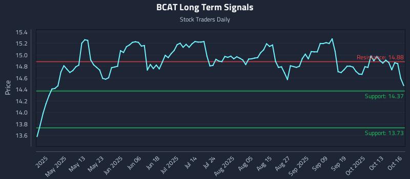 BCAT Long Term Analysis for October 16 2025 BCAT Long Term Analysis for October 16 2025