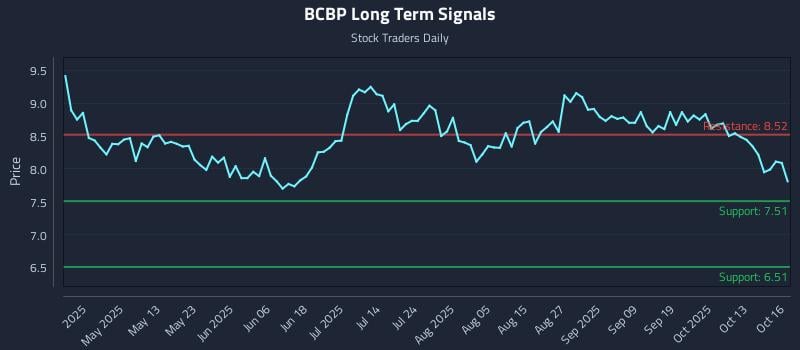 BCBP Long Term Analysis for October 16 2025 BCBP Long Term Analysis for October 16 2025