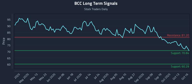 BCC Long Term Analysis for October 16 2025 BCC Long Term Analysis for October 16 2025