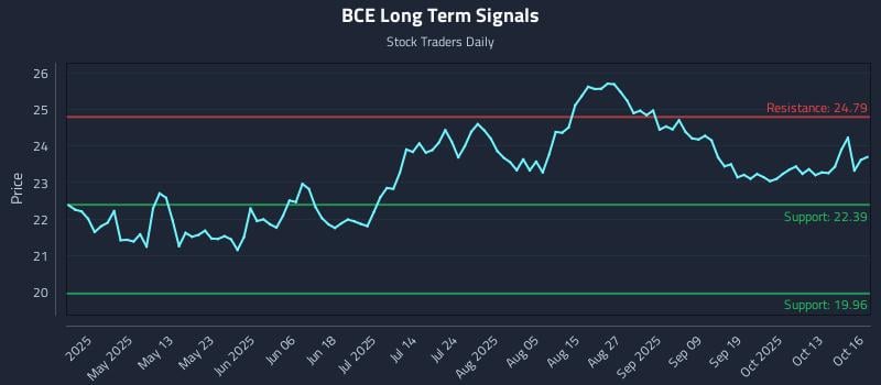 BCE Long Term Analysis for October 16 2025 BCE Long Term Analysis for October 16 2025