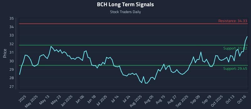 BCH Long Term Analysis for October 16 2025 BCH Long Term Analysis for October 16 2025
