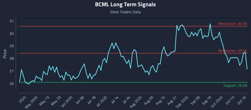 BCML Long Term Analysis for October 16 2025 BCML Long Term Analysis for October 16 2025