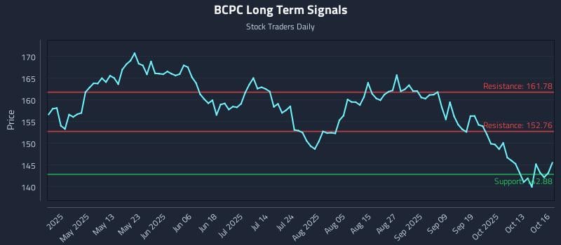 BCPC Long Term Analysis for October 16 2025 BCPC Long Term Analysis for October 16 2025