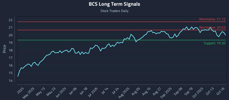 BCS Long Term Analysis for October 16 2025 BCS Long Term Analysis for October 16 2025