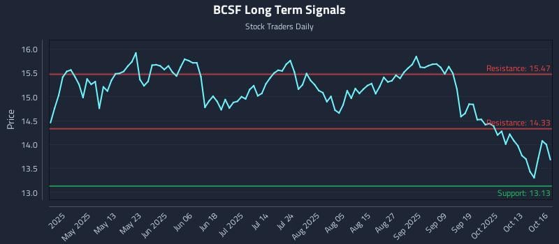 BCSF Long Term Analysis for October 16 2025 BCSF Long Term Analysis for October 16 2025