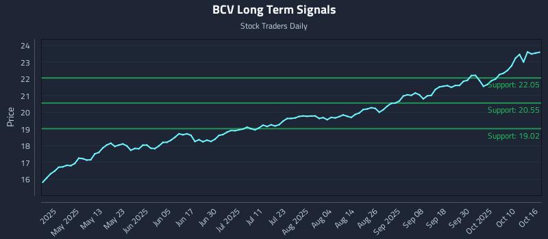 BCV Long Term Analysis for October 16 2025 BCV Long Term Analysis for October 16 2025