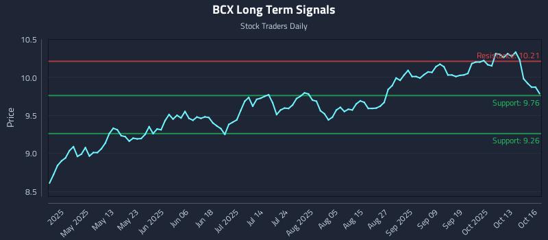BCX Long Term Analysis for October 16 2025 BCX Long Term Analysis for October 16 2025