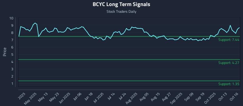 BCYC Long Term Analysis for October 16 2025 BCYC Long Term Analysis for October 16 2025