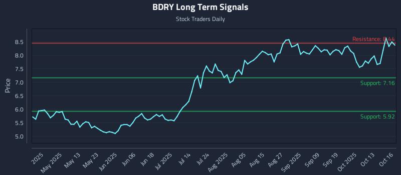 BDRY Long Term Analysis for October 16 2025 BDRY Long Term Analysis for October 16 2025
