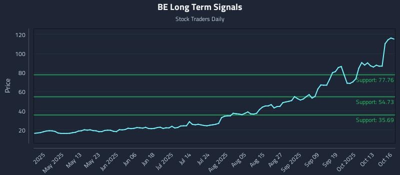 BE Long Term Analysis for October 16 2025 BE Long Term Analysis for October 16 2025