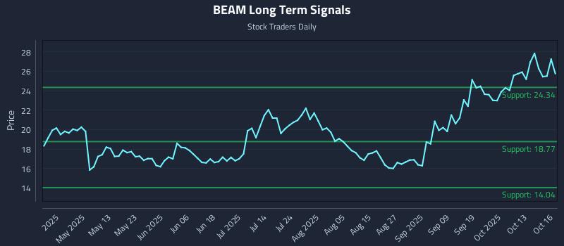 BEAM Long Term Analysis for October 16 2025 BEAM Long Term Analysis for October 16 2025