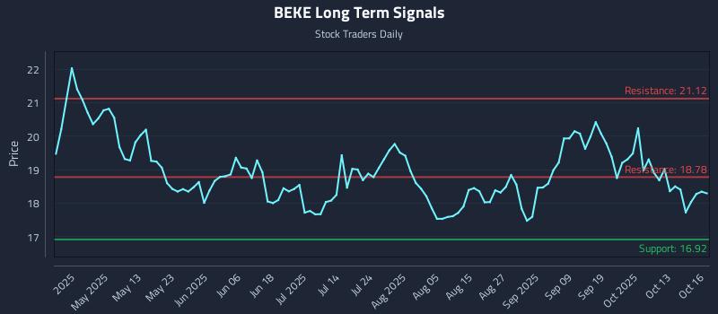 BEKE Long Term Analysis for October 16 2025 BEKE Long Term Analysis for October 16 2025