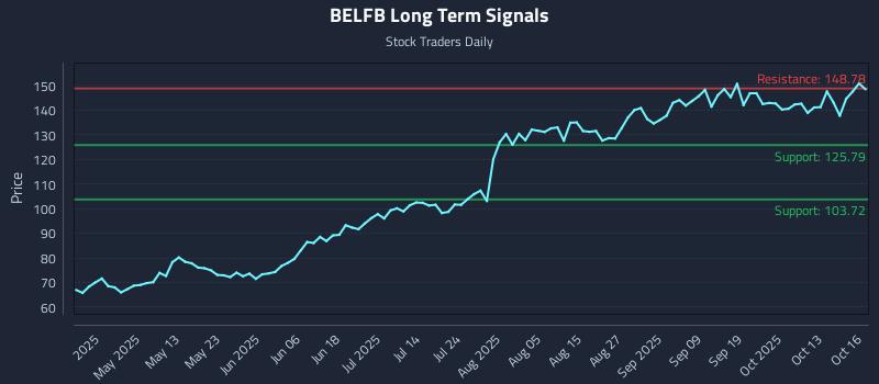 BELFB Long Term Analysis for October 16 2025 BELFB Long Term Analysis for October 16 2025