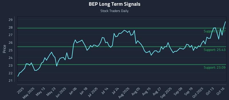 BEP Long Term Analysis for October 16 2025 BEP Long Term Analysis for October 16 2025