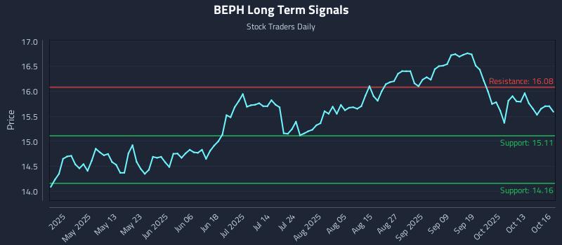 Why (BEPH) Price Action Is Critical for Tactical Trading - news.stocktradersdaily.com
