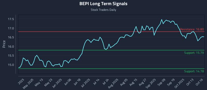 BEPI Long Term Analysis for October 16 2025 BEPI Long Term Analysis for October 16 2025