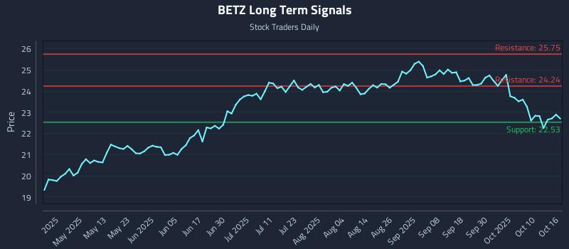 BETZ Long Term Analysis for October 16 2025 BETZ Long Term Analysis for October 16 2025