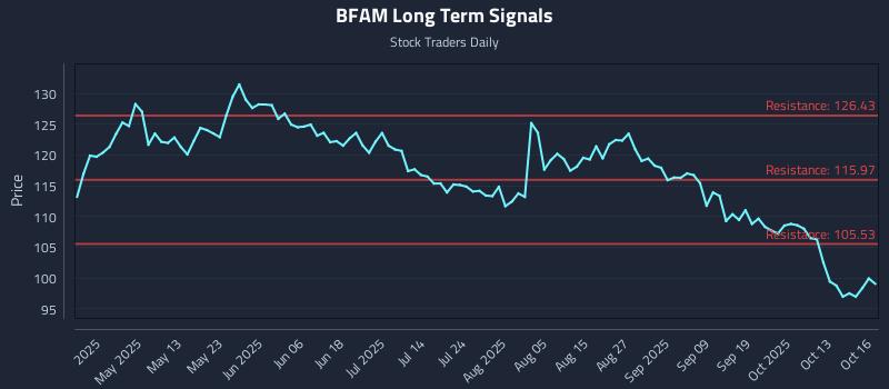 BFAM Long Term Analysis for October 16 2025 BFAM Long Term Analysis for October 16 2025