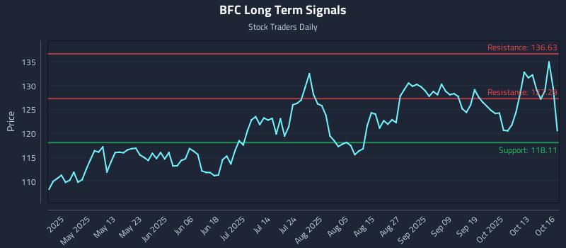 BFC Long Term Analysis for October 16 2025 BFC Long Term Analysis for October 16 2025