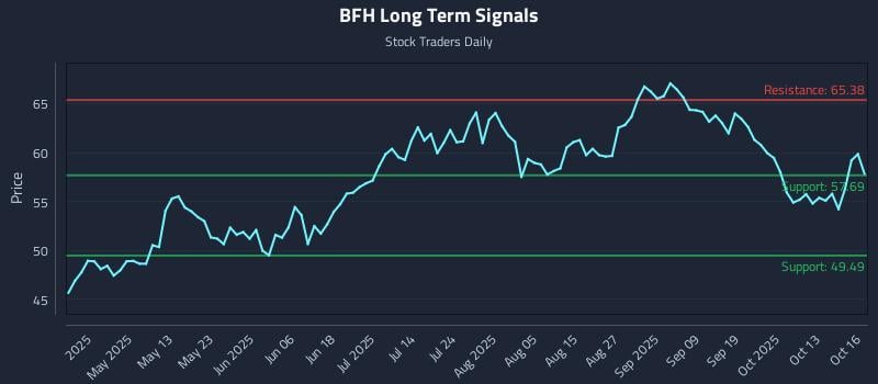 BFH Long Term Analysis for October 16 2025 BFH Long Term Analysis for October 16 2025