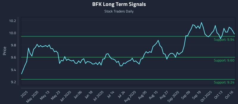 BFK Long Term Analysis for October 16 2025 BFK Long Term Analysis for October 16 2025