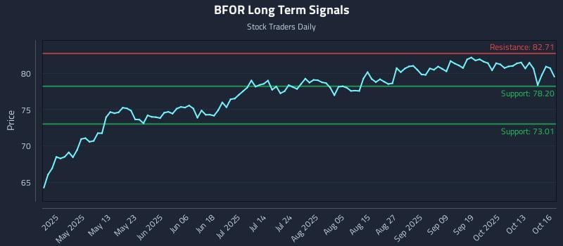 BFOR Long Term Analysis for October 16 2025 BFOR Long Term Analysis for October 16 2025