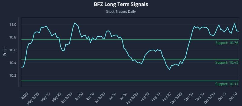 BFZ Long Term Analysis for October 16 2025 BFZ Long Term Analysis for October 16 2025