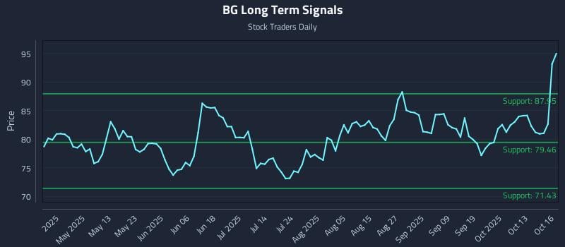 BG Long Term Analysis for October 16 2025 BG Long Term Analysis for October 16 2025