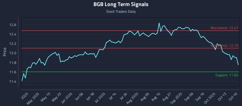 BGB Long Term Analysis for October 16 2025 BGB Long Term Analysis for October 16 2025