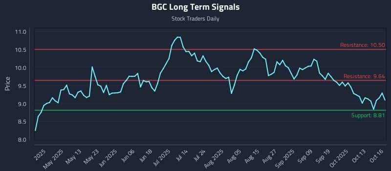 BGC Long Term Analysis for October 16 2025 BGC Long Term Analysis for October 16 2025