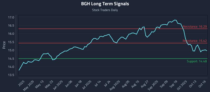 BGH Long Term Analysis for October 16 2025 BGH Long Term Analysis for October 16 2025