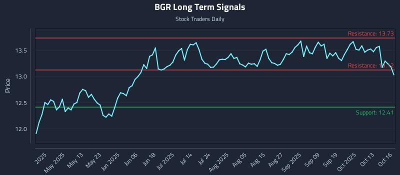 BGR Long Term Analysis for October 16 2025 BGR Long Term Analysis for October 16 2025