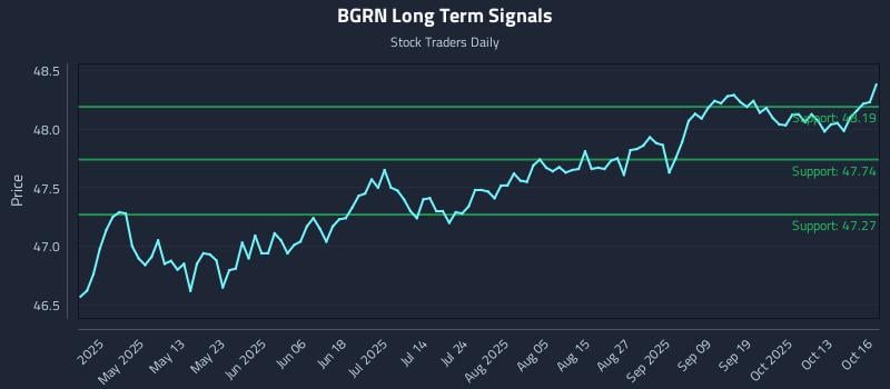 BGRN Long Term Analysis for October 16 2025 BGRN Long Term Analysis for October 16 2025