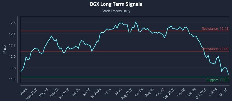 BGX Long Term Analysis for October 16 2025 BGX Long Term Analysis for October 16 2025