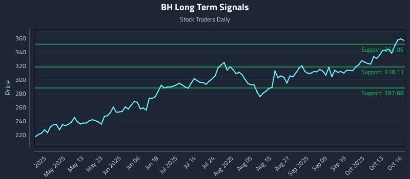 BH Long Term Analysis for October 16 2025 BH Long Term Analysis for October 16 2025