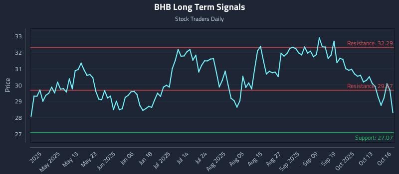 BHB Long Term Analysis for October 16 2025 BHB Long Term Analysis for October 16 2025