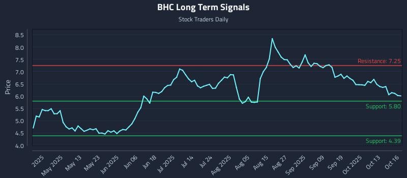 BHC Long Term Analysis for October 16 2025 BHC Long Term Analysis for October 16 2025