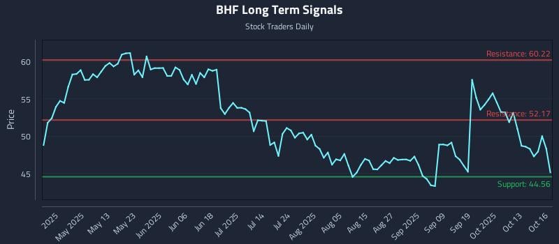BHF Long Term Analysis for October 16 2025 BHF Long Term Analysis for October 16 2025