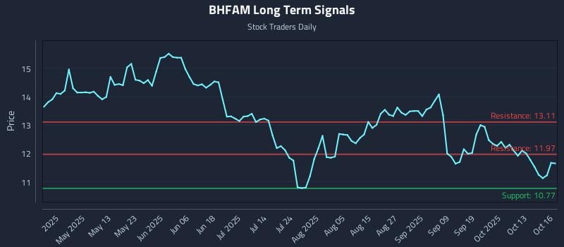 BHFAM Long Term Analysis for October 16 2025 BHFAM Long Term Analysis for October 16 2025