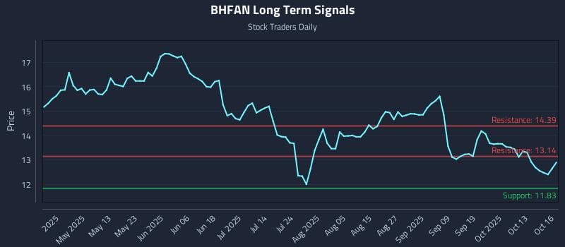 BHFAN Long Term Analysis for October 16 2025