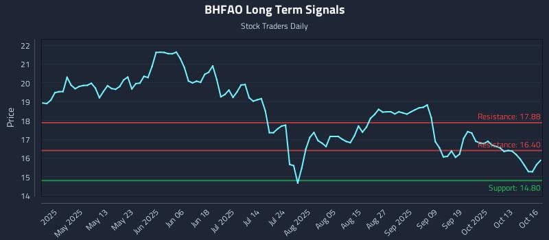BHFAO Long Term Analysis for October 16 2025 BHFAO Long Term Analysis for October 16 2025