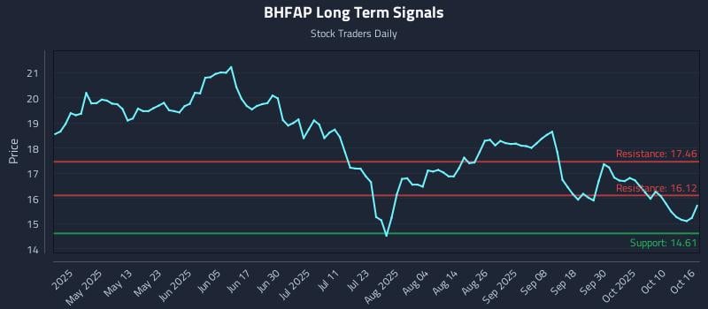 BHFAP Long Term Analysis for October 16 2025 BHFAP Long Term Analysis for October 16 2025