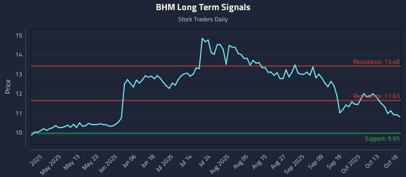 BHM Long Term Analysis for October 16 2025 BHM Long Term Analysis for October 16 2025