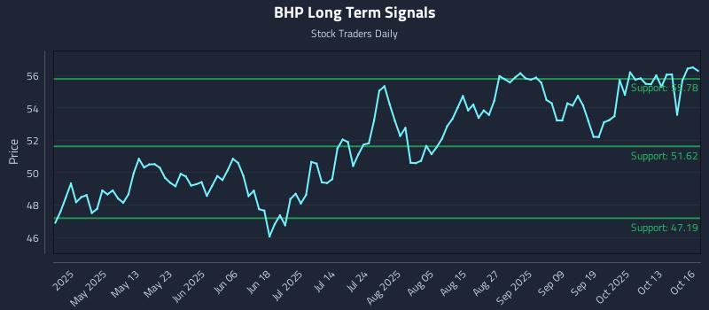 BHP Long Term Analysis for October 16 2025 BHP Long Term Analysis for October 16 2025