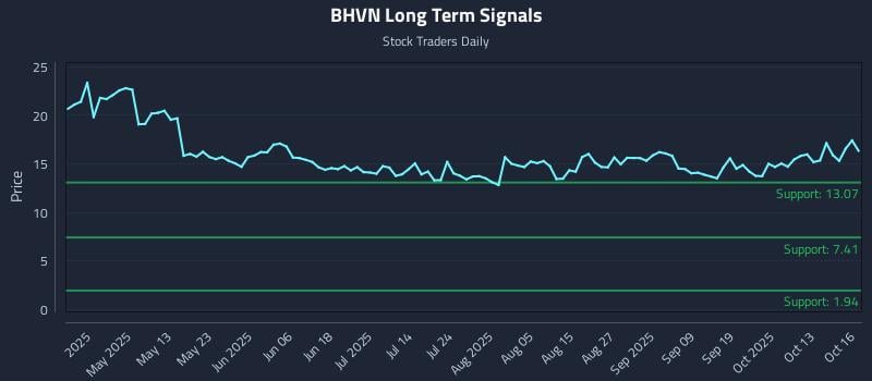 BHVN Long Term Analysis for October 16 2025 BHVN Long Term Analysis for October 16 2025