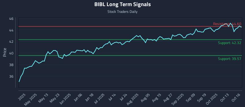 BIBL Long Term Analysis for October 16 2025 BIBL Long Term Analysis for October 16 2025
