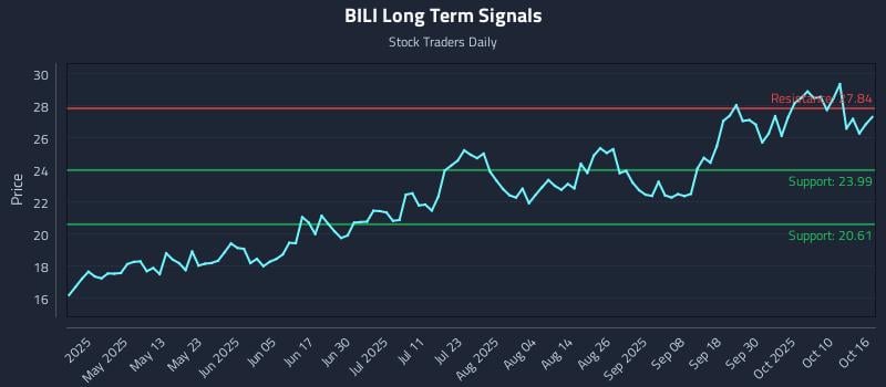 BILI Long Term Analysis for October 16 2025