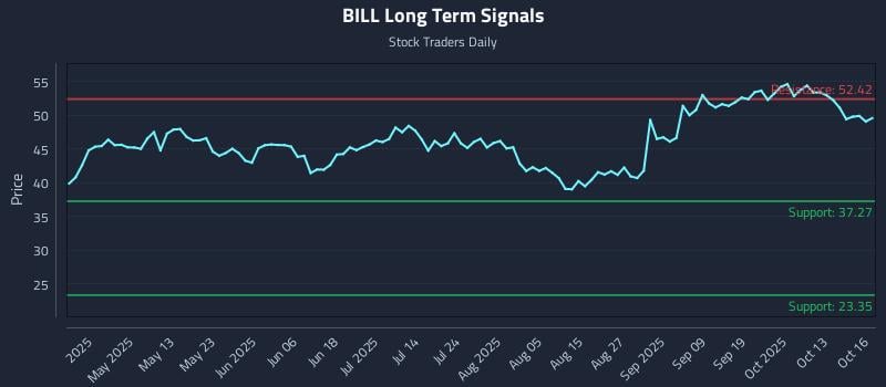 BILL Long Term Analysis for October 16 2025 BILL Long Term Analysis for October 16 2025