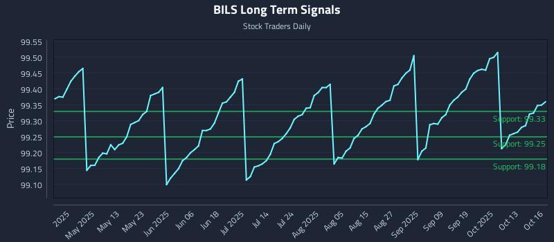 BILS Long Term Analysis for October 16 2025 BILS Long Term Analysis for October 16 2025