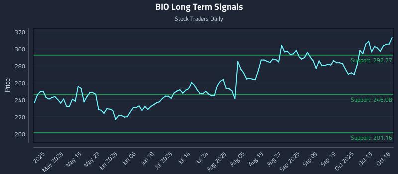 BIO Long Term Analysis for October 16 2025 BIO Long Term Analysis for October 16 2025